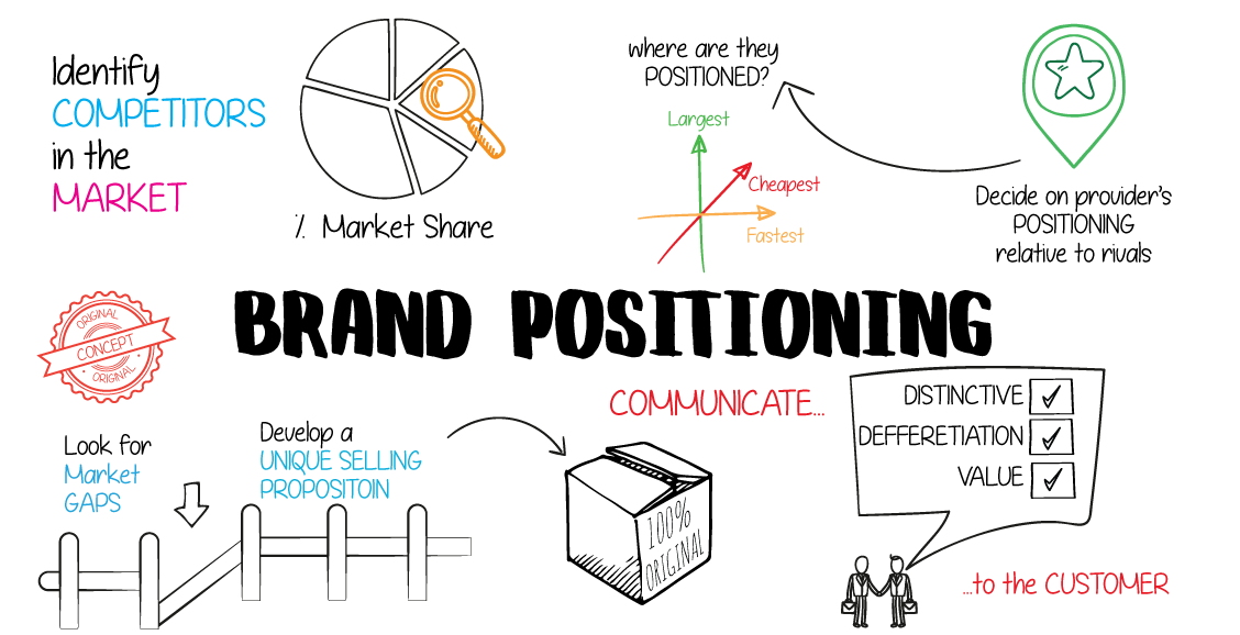 Brand positioning là gì