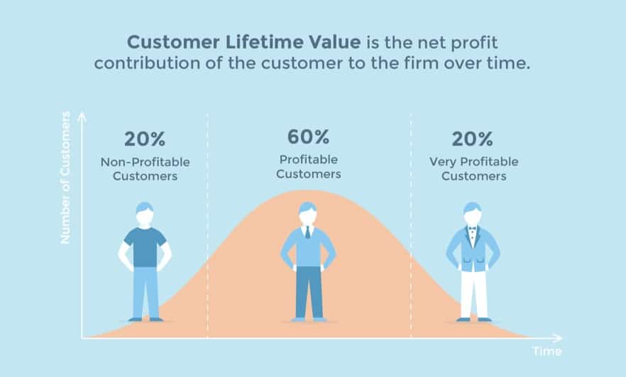 Customer lifetime value là gì