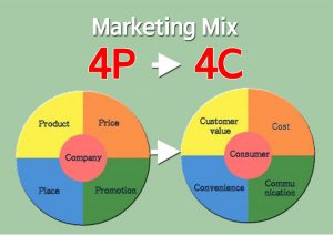 Giải pháp nâng cao hiệu quả Marketing Mix