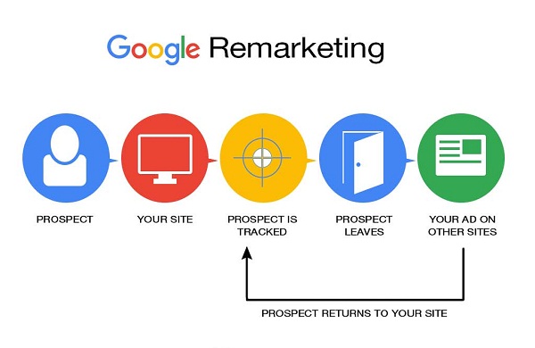 remarketing